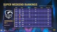 PMPL Season 3 Thailand Super weekend Overall standings after week 2